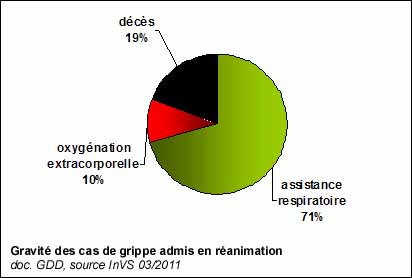 Gravité des cas de grippe admis en réanimation