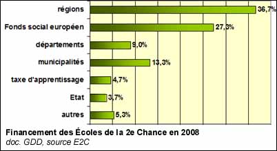 Financement des Écoles de la 2e Chance en 2008