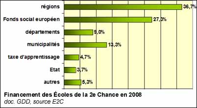 Financement des Écoles de la 2e Chance en 2008