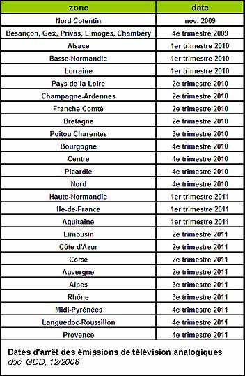 Dates d'arrêt des émissions de télévision analogiques