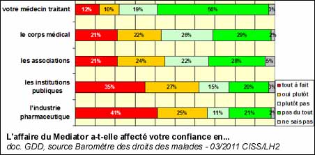 L'affaire du Mediator a-t-elle affecté votre confiance