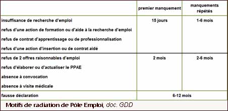 Motifs de radiation de Pôle-Emploi