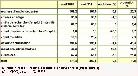 Nombre et motifs de radiation à Pôle-Emploi 