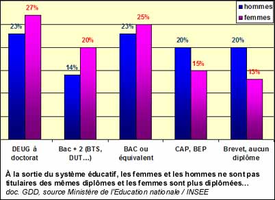 À la sortie du système éducatif, les femmes et les hommes ne sont pas titulaires des mêmes diplômes et les femmes sont plus diplômées…