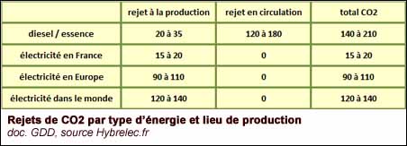 Rejets de CO2 par type d'énergie et lieu de production