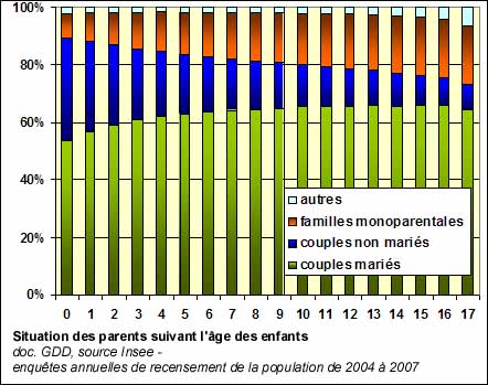 Situation des parents suivant l'âge des enfants