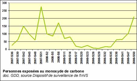 Personnes exposées au monoxyde de carbone