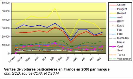 Ventes de voitures particulières en France en 2008 par marque