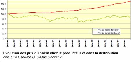 Evolution des prix du boeuf chez le producteur et dans la distribution