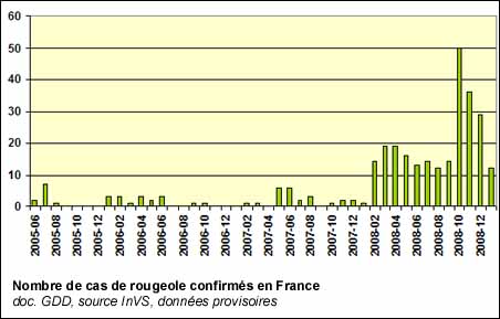Nombre de cas de rougeole confirmés en France