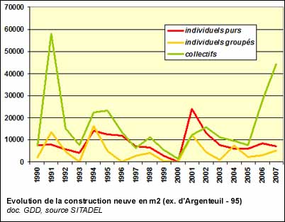 Evolution de la construction neuve en m2 (ex. d'Argenteuil - 95)
