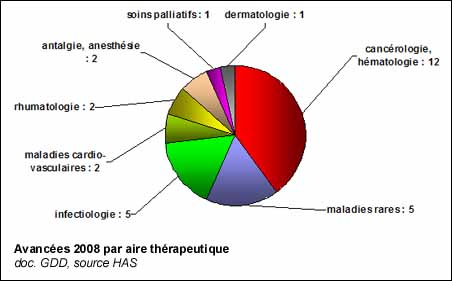 Médicaments : avancées 2008 par aire thérapeutique