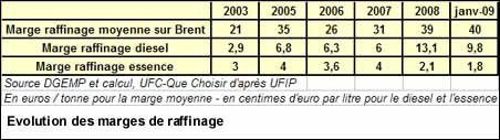 Prix des carburants et évolution des marges de raffinage