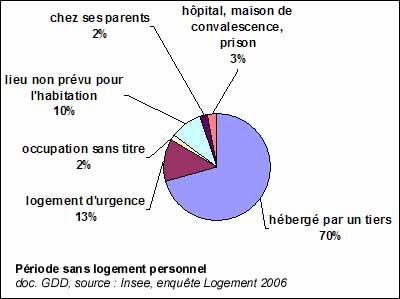 Période sans logement personnel