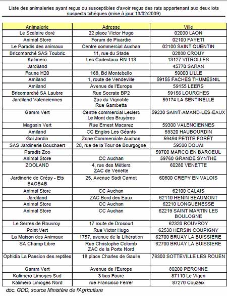 Liste des animaleries ayant reçus ou susceptibles d'avoir reçus des rats appartenant aux deux lots<br />suspects tchèques (mise à jour 13/02/2009)