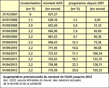 Augmentation prévisionnelle du montant de l'AAH jusqu'en 2012