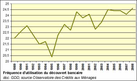 Fréquence d'utilisation du découvert bancaire