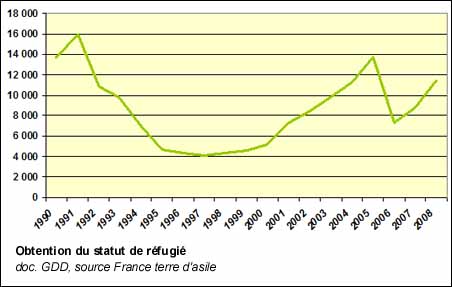 Obtention du statut de réfugié