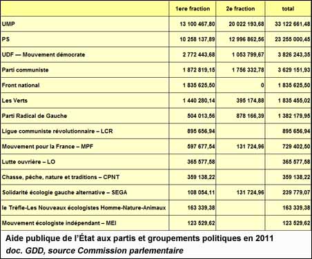 Aide publique de l’État aux partis et groupements politiques en 2011