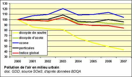 Pollution de l'air en milieu urbain