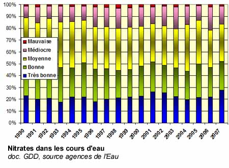 Nitrates dans les cours d'eau