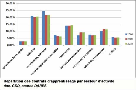 Répartition des contrats d’apprentissage par secteur d’activité