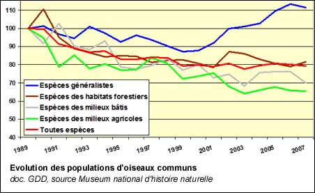 Evolution des populations d'oiseaux communs