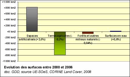 Evolution des surfaces entre 2000 et 2006