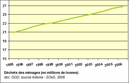 Déchets des ménages (en millions de tonnes)