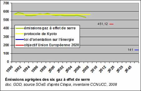 Émissions agrégées des six gaz à effet de serre