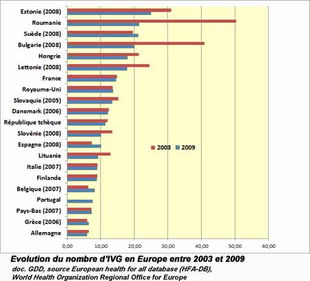 Évolution du recours à l'IVG en Europe entre 2003 et 2009