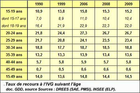 Nombre d'IVG et taux de recours selon l'âge