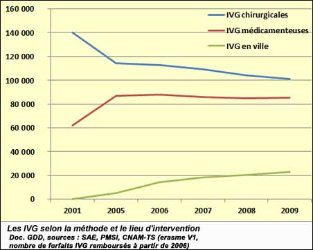 Les IVG selon la méthode et le lieu d'intervention 