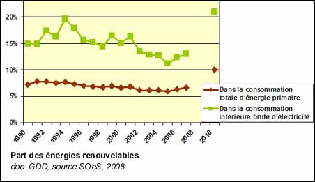 Part des énergies renouvelables