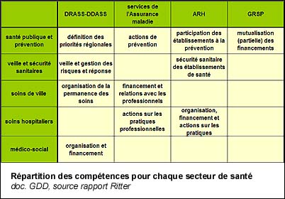 Répartition des compétences pour chaque secteur de santé