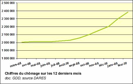 Chiffres du chômage en France sur les 12 derniers mois
