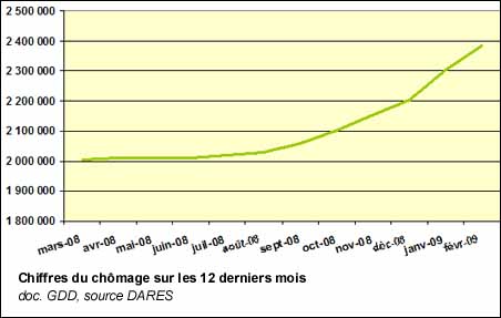 Chiffres du chômage en France sur les 12 derniers mois