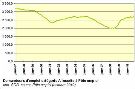 Demandeurs d'emploi catégorie A inscrits à Pôle emploi