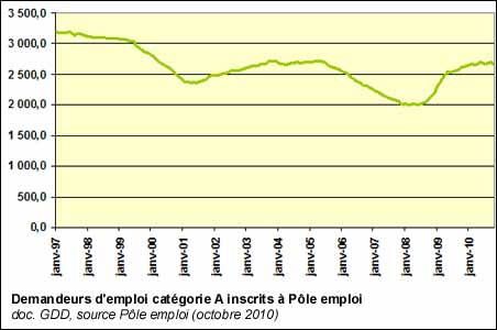 Demandeurs d'emploi catégorie A inscrits à Pôle emploi