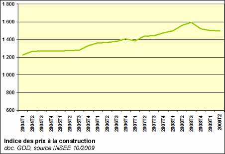 Indice des prix à la construction