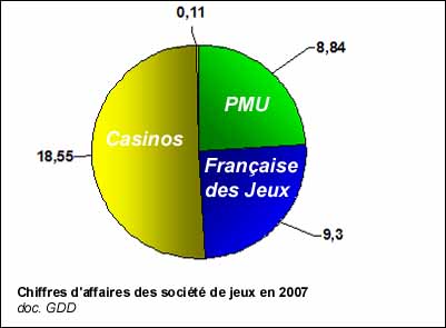 Chiffres d'affaires des société de jeux en 2007