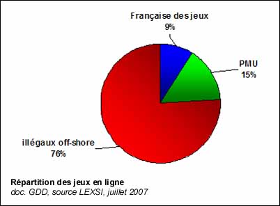 Répartition des jeux en ligne