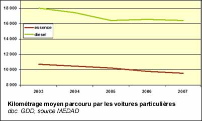 Kilométrage moyen parcouru par les voitures particulières