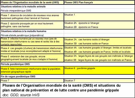 Phases d'une pandémie de grippe