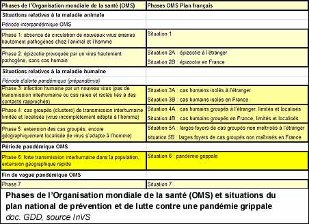 Phases d'une pandémie de grippe