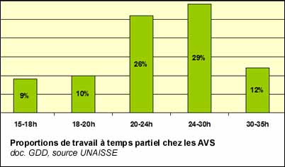 Proportions de travail à temps partiel chez les AVS