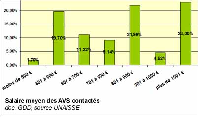 Salaire moyen des AVS contactés