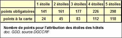 Nombre de points pour l'attribution des étoiles des hôtels