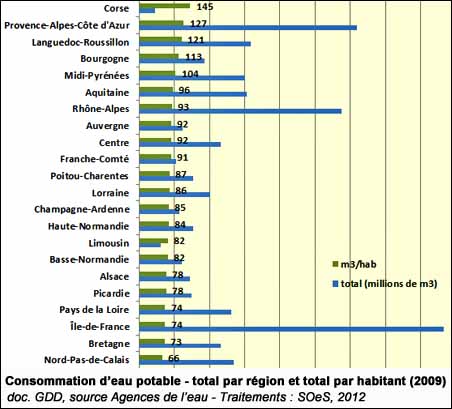 Consommation d'eau potable par région et par habitant