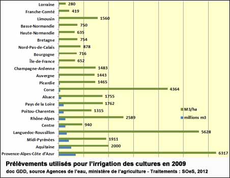 Prélèvements d'eau pour l'irrigation des cultures